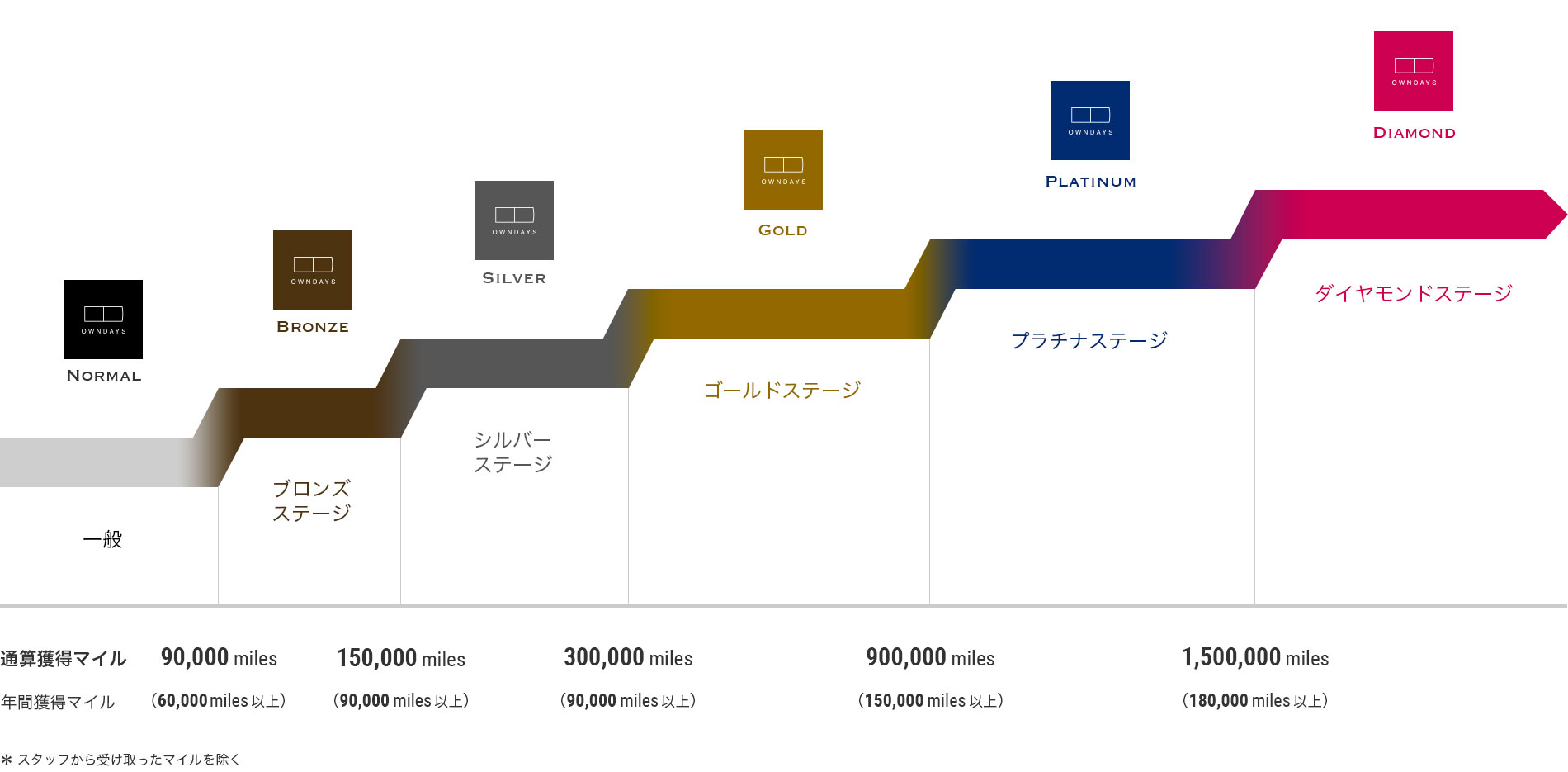 マイルステージ